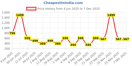 myntra.com SKOLL Women Block Sandals with Bows skoll Price History Graph from 4 Jun 2025 to 6 Dec 2025