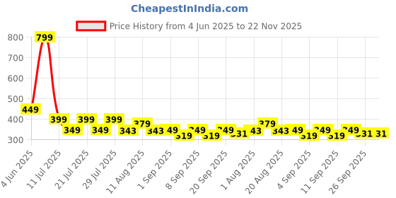 myntra.com SKOLL Women Embellished Open Toe Flats with Ethnic - Embellished skoll Price History Graph from 4 Jun 2025 to 22 Nov 2025