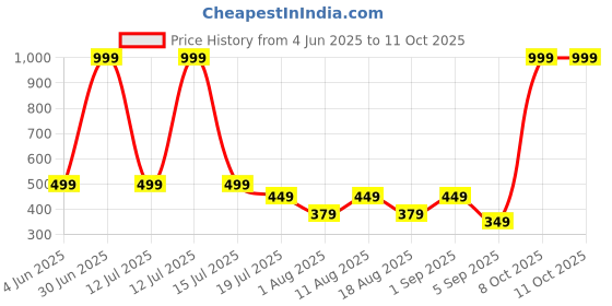 myntra.com SKOLL Women Multi Strap Block Heels With Bows skoll Price History Graph from 4 Jun 2025 to 10 Oct 2025