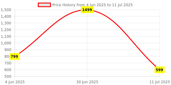 myntra.com SKOLL Women Open Toe Block Heel Sandals skoll Price History Graph from 4 Jun 2025 to 11 Jul 2025