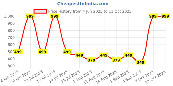 myntra.com SKOLL Women Open Toe Block Heel Sandals skoll Price History Graph from 4 Jun 2025 to 10 Oct 2025