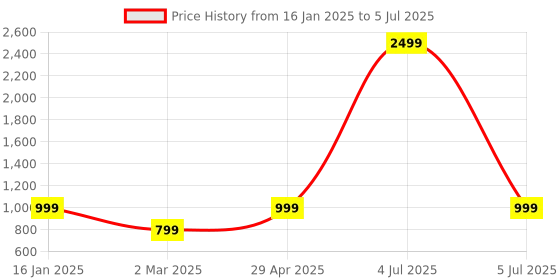 myntra.com SKORA Open Toe Flats with Buckles skora Price History Graph from 16 Jan 2025 to 5 Jul 2025