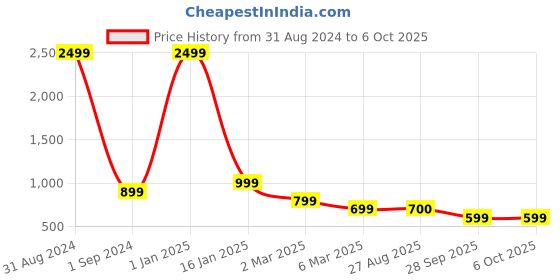 myntra.com SKORA Open Toe Flats with Buckles skora Price History Graph from 31 Aug 2024 to 5 Oct 2025