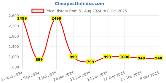 myntra.com SKORA Open Toe Flats with Buckles skora Price History Graph from 31 Aug 2024 to 8 Oct 2025