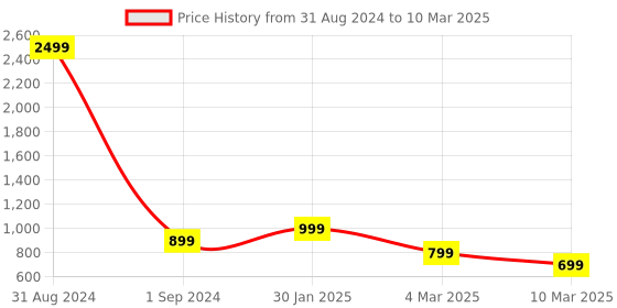 myntra.com SKORA Open Toe Flats with Buckles skora Price History Graph from 31 Aug 2024 to 10 Mar 2025