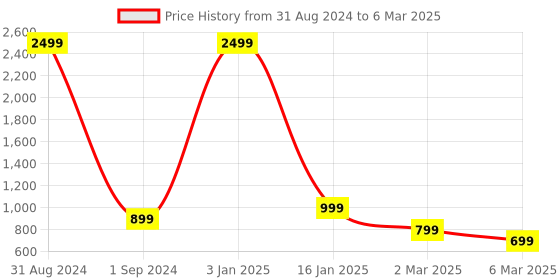 myntra.com SKORA Open Toe Flats with Buckles skora Price History Graph from 31 Aug 2024 to 6 Mar 2025