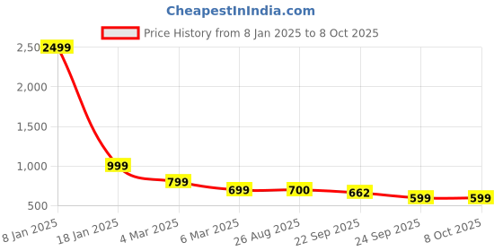 myntra.com SKORA Women T-Strap Open Toe Flats skora Price History Graph from 8 Jan 2025 to 8 Oct 2025