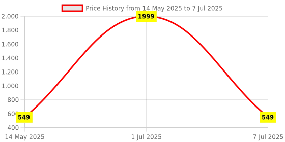 myntra.com SKORPIO Animal Textured PU Structured Satchel skorpio Price History Graph from 14 May 2025 to 7 Jul 2025