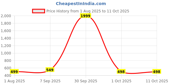 myntra.com SKORPIO Colourblocked PU Swagger Handheld Bag skorpio Price History Graph from 1 Aug 2025 to 10 Oct 2025