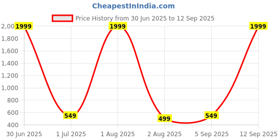 myntra.com SKORPIO Embellished PU Swagger Handheld Bag With Quilted skorpio Price History Graph from 30 Jun 2025 to 12 Sep 2025