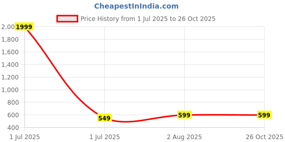 myntra.com SKORPIO Printed PU Oversized Shopper Handheld Bag With Fringed skorpio Price History Graph from 1 Jul 2025 to 25 Oct 2025