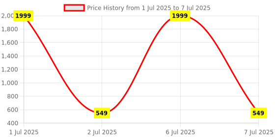 myntra.com SKORPIO Printed PU Structured Handheld Bag with Quilted skorpio Price History Graph from 1 Jul 2025 to 7 Jul 2025