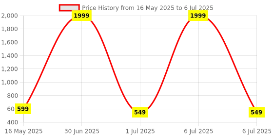 myntra.com SKORPIO PU Half Moon Handheld Bag with Fringed skorpio Price History Graph from 16 May 2025 to 6 Jul 2025