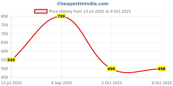 myntra.com SKORPIO PU Oversized Structured Handheld Bag skorpio Price History Graph from 13 Jul 2025 to 8 Oct 2025