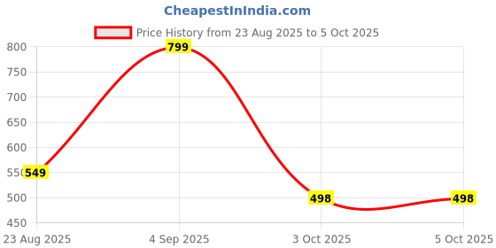 myntra.com SKORPIO PU Oversized Structured Handheld Bag skorpio Price History Graph from 23 Aug 2025 to 4 Oct 2025
