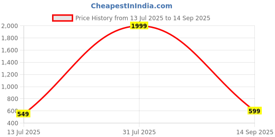 myntra.com SKORPIO PU Oversized Structured Handheld Bag with Fringed skorpio Price History Graph from 13 Jul 2025 to 14 Sep 2025