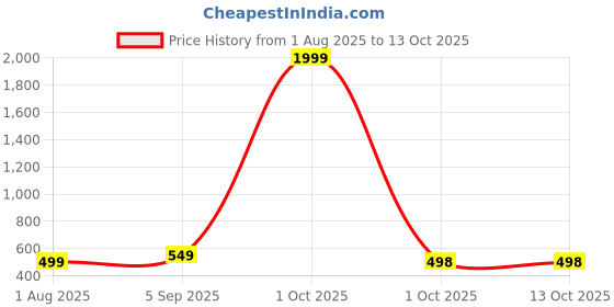 myntra.com SKORPIO PU Shopper Handheld Bag skorpio Price History Graph from 1 Aug 2025 to 13 Oct 2025