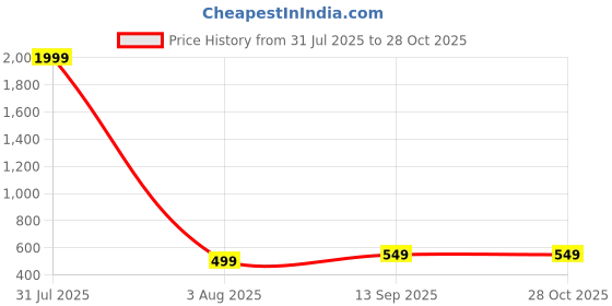 myntra.com SKORPIO PU Shopper Handheld Bag with Applique skorpio Price History Graph from 31 Jul 2025 to 28 Oct 2025