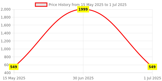 myntra.com SKORPIO PU Shopper Handheld Bag with Quilted skorpio Price History Graph from 15 May 2025 to 1 Jul 2025