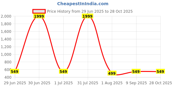 myntra.com SKORPIO PU Shopper Satchel with Fringed skorpio Price History Graph from 29 Jun 2025 to 28 Oct 2025