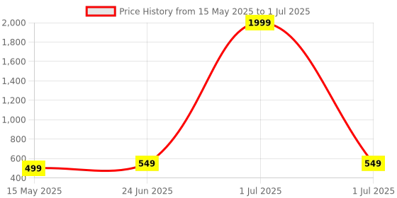 myntra.com SKORPIO PU Structured Handheld Bag skorpio Price History Graph from 15 May 2025 to 1 Jul 2025