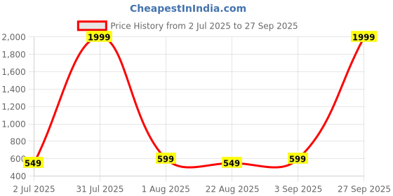 myntra.com SKORPIO PU Structured Handheld Bag with Quilted skorpio Price History Graph from 2 Jul 2025 to 27 Sep 2025