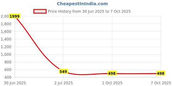myntra.com SKORPIO PU Structured Handheld Bag with Tasselled skorpio Price History Graph from 30 Jun 2025 to 7 Oct 2025