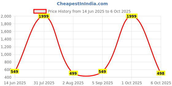 myntra.com SKORPIO PU Structured Hobo Bag with Bow Detail skorpio Price History Graph from 14 Jun 2025 to 6 Oct 2025