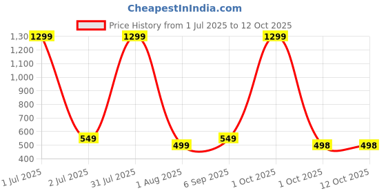 myntra.com SKORPIO PU Structured Sling Bag skorpio Price History Graph from 1 Jul 2025 to 11 Oct 2025