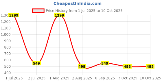 myntra.com SKORPIO PU Structured Sling Bag skorpio Price History Graph from 1 Jul 2025 to 10 Oct 2025