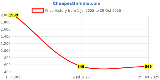 myntra.com SKORPIO PU Structured Sling Bag skorpio Price History Graph from 1 Jul 2025 to 28 Oct 2025