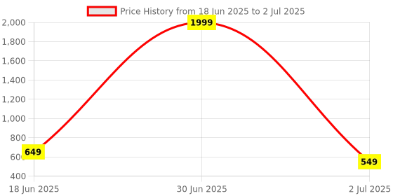 myntra.com SKORPIO PU Structured Sling Bag with Tasselled skorpio Price History Graph from 18 Jun 2025 to 2 Jul 2025