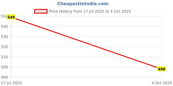 myntra.com SKORPIO PU Structured Sling Bag with Tasselled skorpio Price History Graph from 17 Jul 2025 to 4 Oct 2025