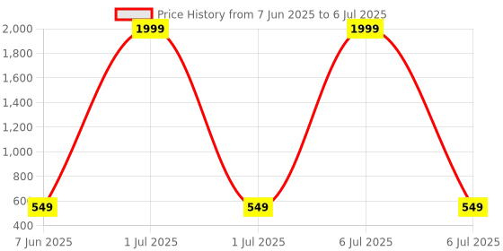 myntra.com SKORPIO PU Structured Tote Bag skorpio Price History Graph from 7 Jun 2025 to 6 Jul 2025