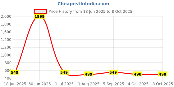 myntra.com SKORPIO Textured PU Oversized Shopper Handheld Bag with Tasselled skorpio Price History Graph from 18 Jun 2025 to 7 Oct 2025
