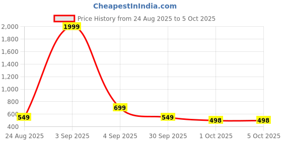 myntra.com SKORPIO Textured PU Oversized Structured Handheld Bag skorpio Price History Graph from 24 Aug 2025 to 4 Oct 2025