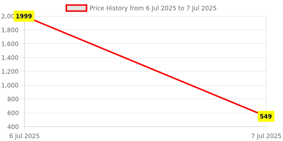 myntra.com SKORPIO Textured PU Structured Handheld Bag skorpio Price History Graph from 6 Jul 2025 to 7 Jul 2025