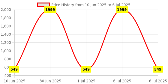 myntra.com SKORPIO Textured PU Structured Handheld Bag with Cut Work skorpio Price History Graph from 10 Jun 2025 to 6 Jul 2025