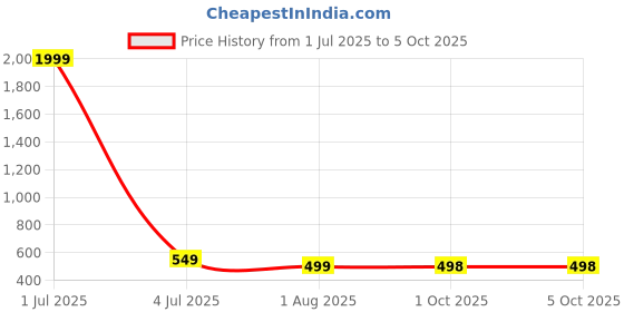 myntra.com SKORPIO Textured PU Structured Handheld Bag with Quilted skorpio Price History Graph from 1 Jul 2025 to 5 Oct 2025