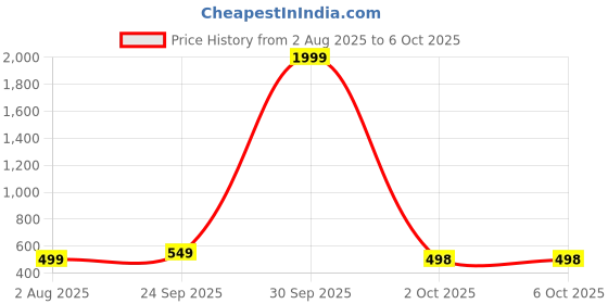 myntra.com SKORPIO Textured PU Structured Handheld Bag with Quilted skorpio Price History Graph from 2 Aug 2025 to 5 Oct 2025