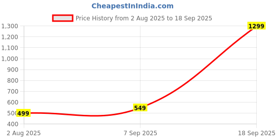 myntra.com SKORPIO Women PU Structured long adjustable Sling Bag skorpio Price History Graph from 2 Aug 2025 to 18 Sep 2025