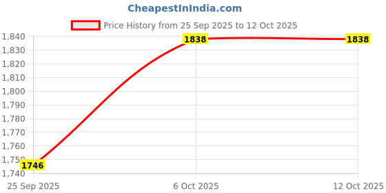 myntra.com Skull Shaver Carver 3 Head Replacement Blade 360 Adjustment skull shaver Price History Graph from 25 Sep 2025 to 12 Oct 2025