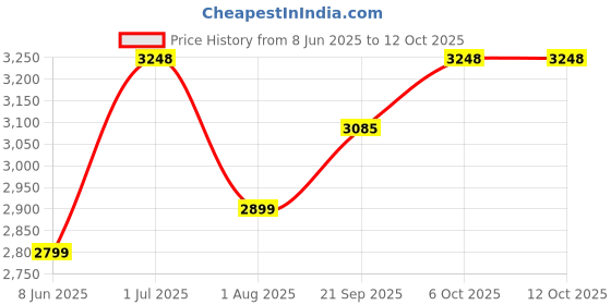 myntra.com Skull Shaver Palm Shaver With CR3 Blade skull shaver Price History Graph from 8 Jun 2025 to 12 Oct 2025