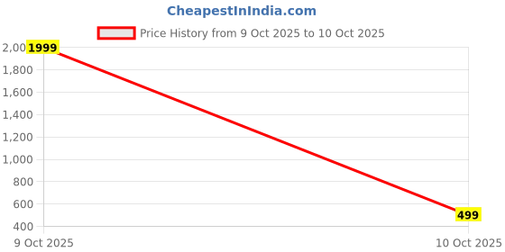 myntra.com Skullcandy Black Jib Headset With mic skullcandy Price History Graph from 9 Oct 2025 to 10 Oct 2025