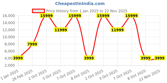 myntra.com Skullcandy Grom Wireless Simplified Controls Wireless Over Ear Headphones for Kids - Black skullcandy Price History Graph from 1 Jan 2025 to 22 Nov 2025