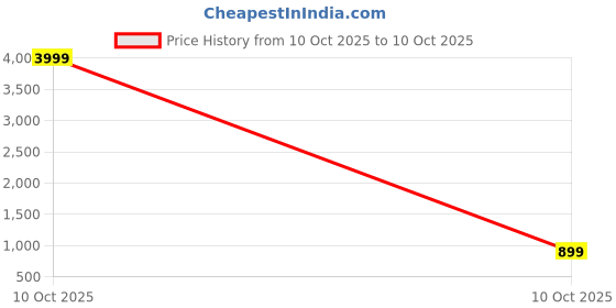 myntra.com Skullcandy Jib In-Ear USB-C Connector Wired Earphones skullcandy Price History Graph from 10 Oct 2025 to 10 Oct 2025