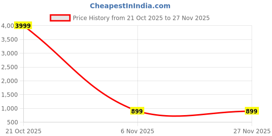 myntra.com Skullcandy Jib In-Ear USB-C Connector Wired Earphones skullcandy Price History Graph from 21 Oct 2025 to 27 Nov 2025