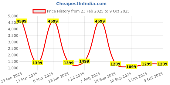 myntra.com Skullcandy Jib+ In-Ear Wireless Earbuds, 6Hr Battery,Microphone, Works with iPhone Android skullcandy Price History Graph from 23 Feb 2025 to 9 Oct 2025