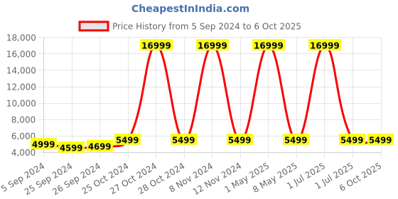 myntra.com Skullcandy Mod True Wireless In-Ear Earbuds skullcandy Price History Graph from 5 Sep 2024 to 6 Oct 2025