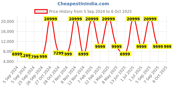 myntra.com Skullcandy Push Active True Wireless Earbuds With Voice Control Bluetooth Headset - Black skullcandy Price History Graph from 5 Sep 2024 to 6 Oct 2025